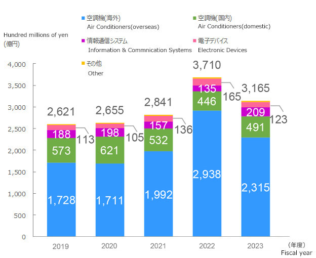 Net sales (Hundred millions of yen) : 2621 (2019), 2655 (2020), 2841 (2021), 3710 (2022), 3165 (2023)