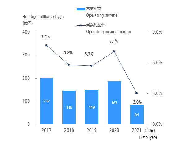 Operating income (Hundred millions of yen) : 202(2017), 146(2018), 149(2019), 187(2020), 84(2021), Operating income margin (%) : 7.7(2017), 5.8(2018), 5.7(2019), 7.1(2020), 3.0(2021)