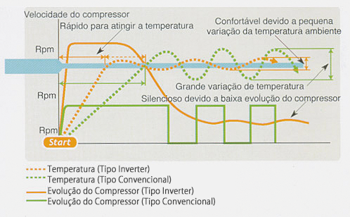 Diferença entre ar-condicionado inverter e split - Blog WebContinental