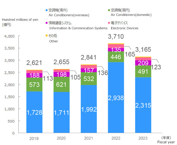 Chiffre d'affaires net (en centaines de millions de yens) : 2 621 (2019), 2 655 (2020), 2 841 (2021), 3 710 (2022), 3 165 (2023)