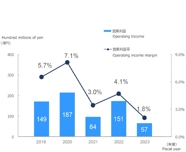 Bénéfice d'exploitation (en centaines de millions de yens) :  149 (2019), 187 (2020), 84 (2021), 151 (2022), 57 (2023) Marge opérationnelle (pourcentage) :  5,7 (2019), 7,1 (2020), 3,0 (2021), 4,1 (2022), 1,8 (2023)