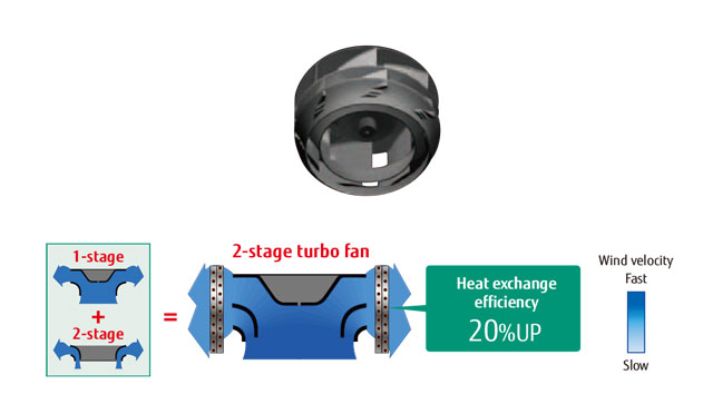 Ventilateur turbo bi-étagé