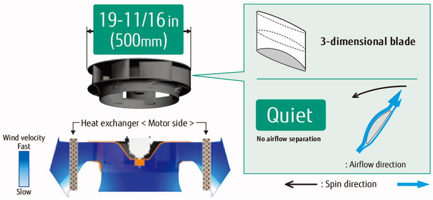 High efficiency turbo fan with 3-dimensional blade