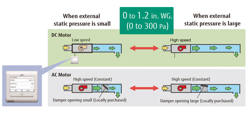 High energy saving and flexible design by using DC motor