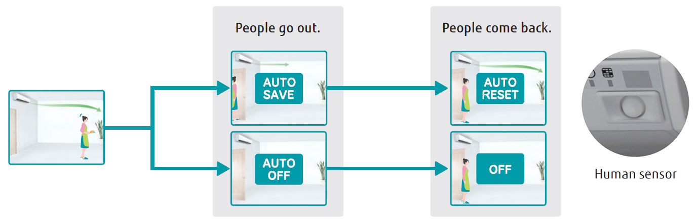 Human sensor increases more energy saving