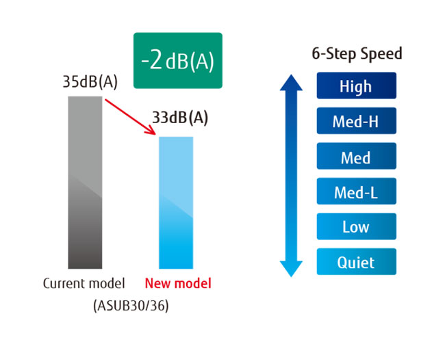 Quiet operation & 6 Fan speed control