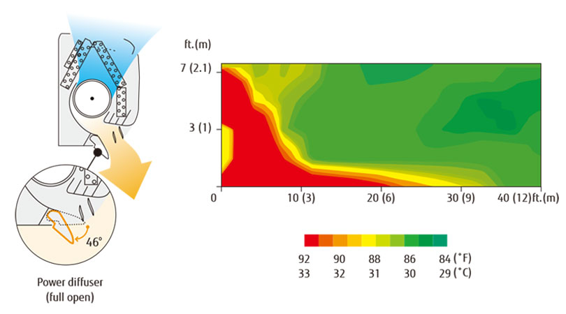 Flux d’air vertical