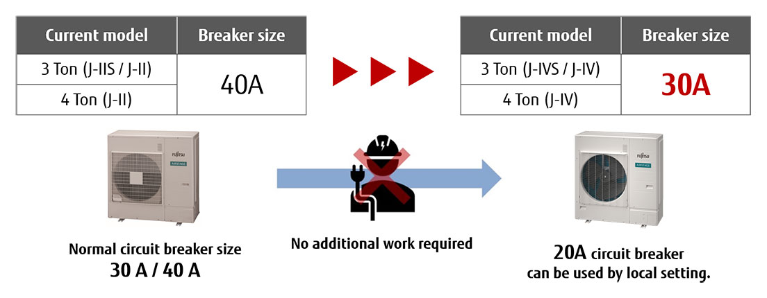 Taille de disjoncteur optimisée (J-IVS/J-IV)