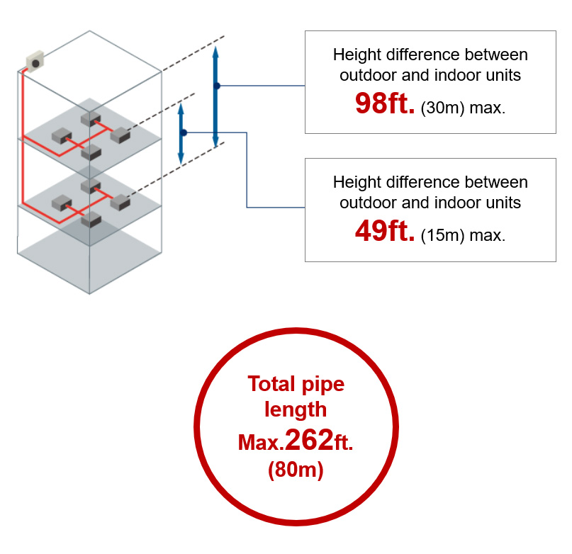 Longueur totale de la tuyauterie : max. 80 m (262 pi). Différence de hauteur entre l’appareil extérieur et l’appareil intérieur : 30 m max. (98 pi). Différence de hauteur entre l’appareil extérieur et l’appareil intérieur : 15 m max. (49 pi).