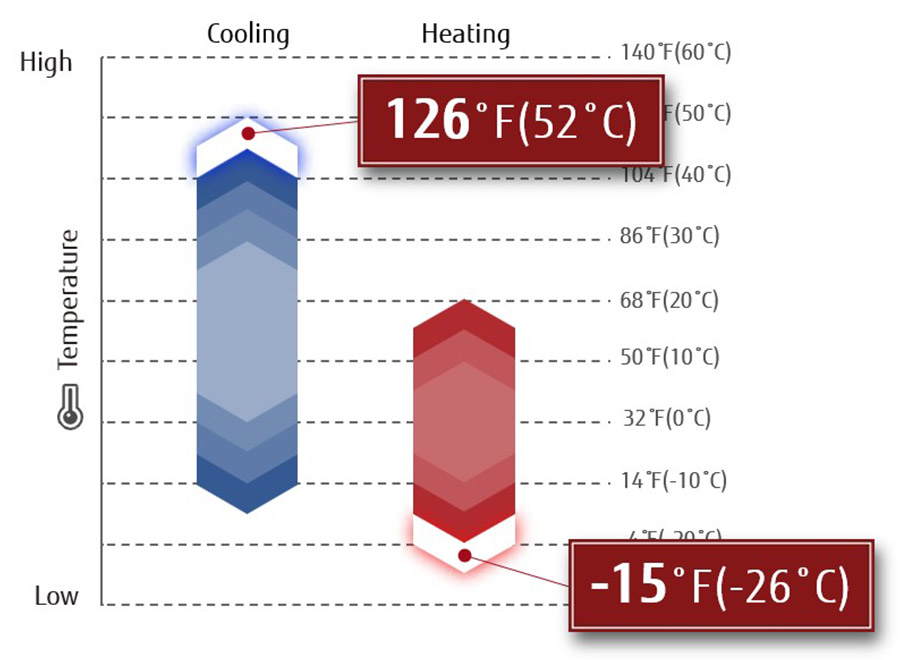 Refroidissement 52 °C (126 °F), chauffage -26 °C (-15 °F)