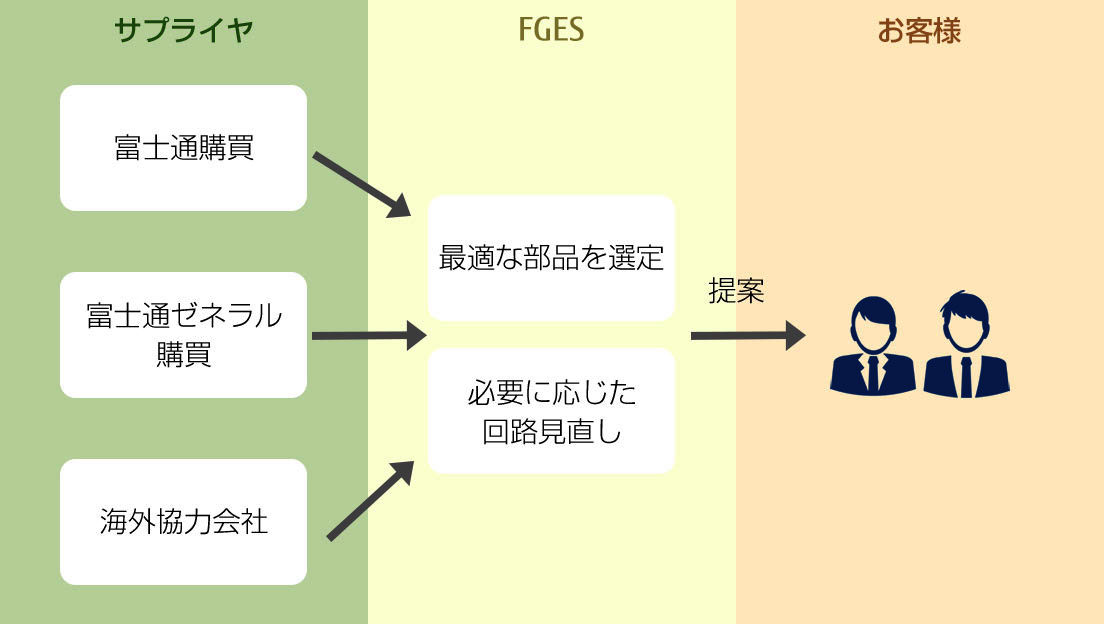 富士通グループ及び提携企業と連携した調達力 フロー図