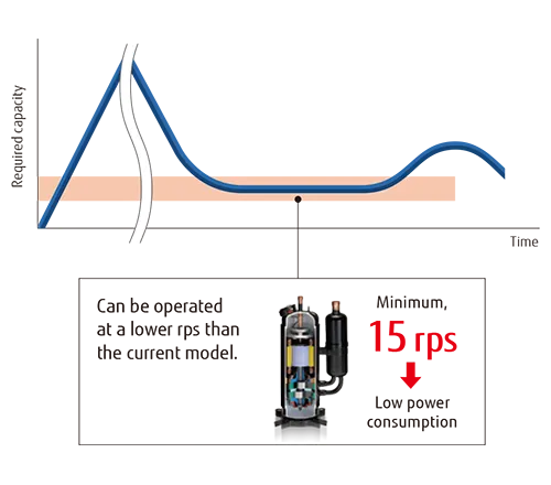 Energiasäästlikum kompressori juhtimine