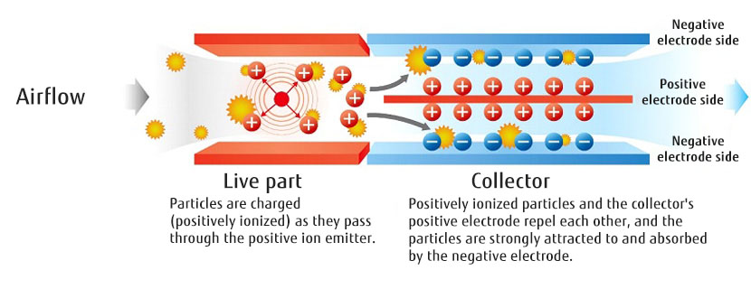 Tecnología de limpieza del aire con plasma en dos fases (2022)