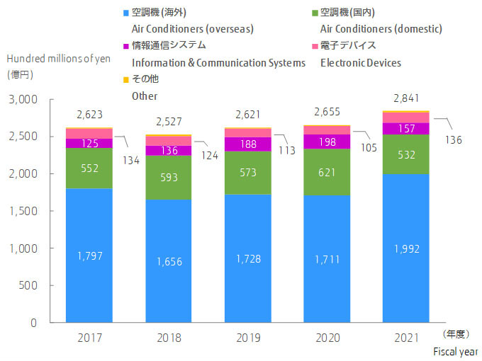 Net sales (Hundred millions of yen) : 2017：Air Conditioners (overseas) : 1797, Air Conditioners (domestic) 552, Information & Communication Systems125, Electronic Devices134, Other15, Total 2623, 2018：Air Conditioners (overseas) : 1656, Air Conditioners (domestic) 593, Information & Communication Systems136, Electronic Devices124, Other18, Total 2527, 2019：Air Conditioners (overseas) : 1728, Air Conditioners (domestic) 573, Information & Communication Systems188, Electronic Devices113, Other19, Total 2621, 2020：Air Conditioners (overseas) : 1711, Air Conditioners (domestic) 621, Information & Communication Systems198, Electronic Devices105, Other20, Total 2655, 2021：Air Conditioners (overseas) : 1992, Air Conditioners (domestic) 532, Information & Communication Systems157, Electronic Devices136, Other24, Total 2841