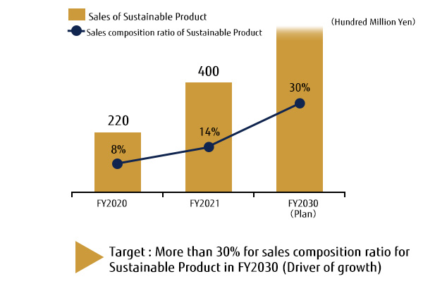 Target: More than 30% for sales composition ratio for Sustainable Product in FY2030 (Driver of growth)