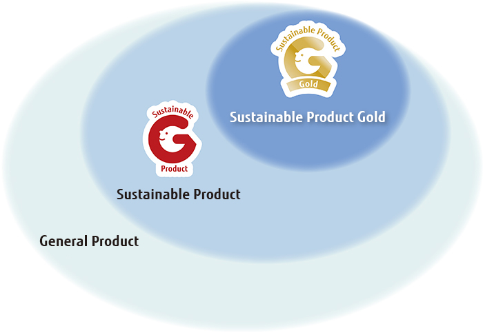 Schematic Diagram of Sustainable Products
