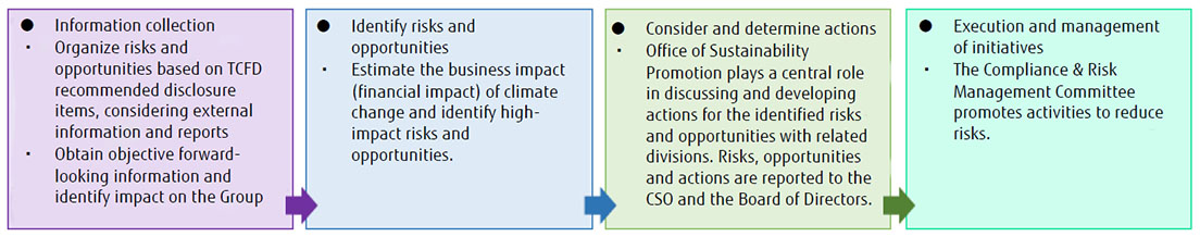 The image of  Process for identification of climate-related risks and opportunities, consideration of actions, and the implementation management