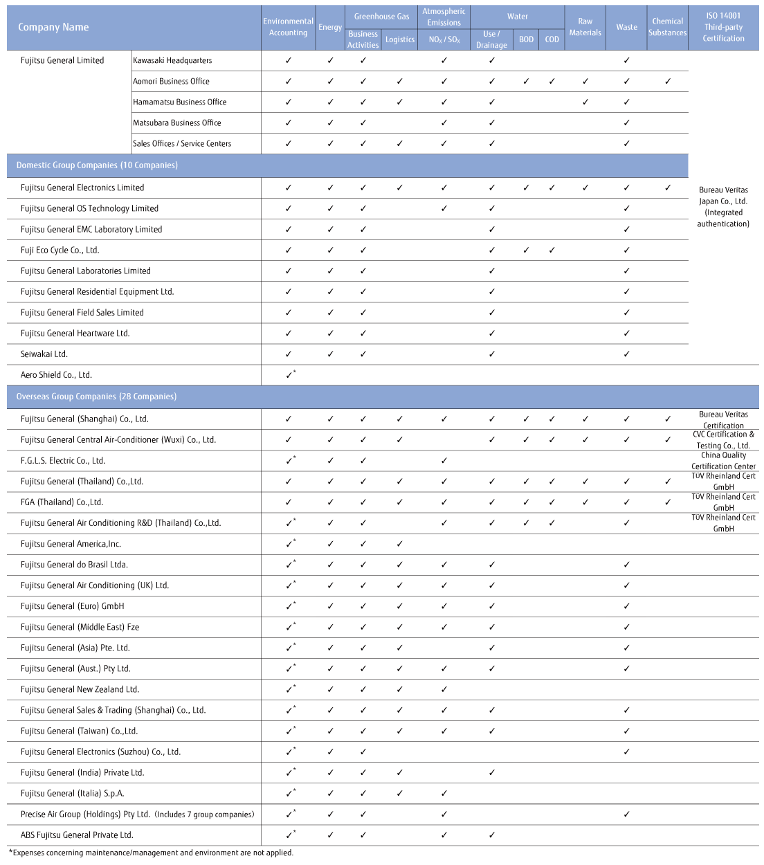 List of Report Target Organization