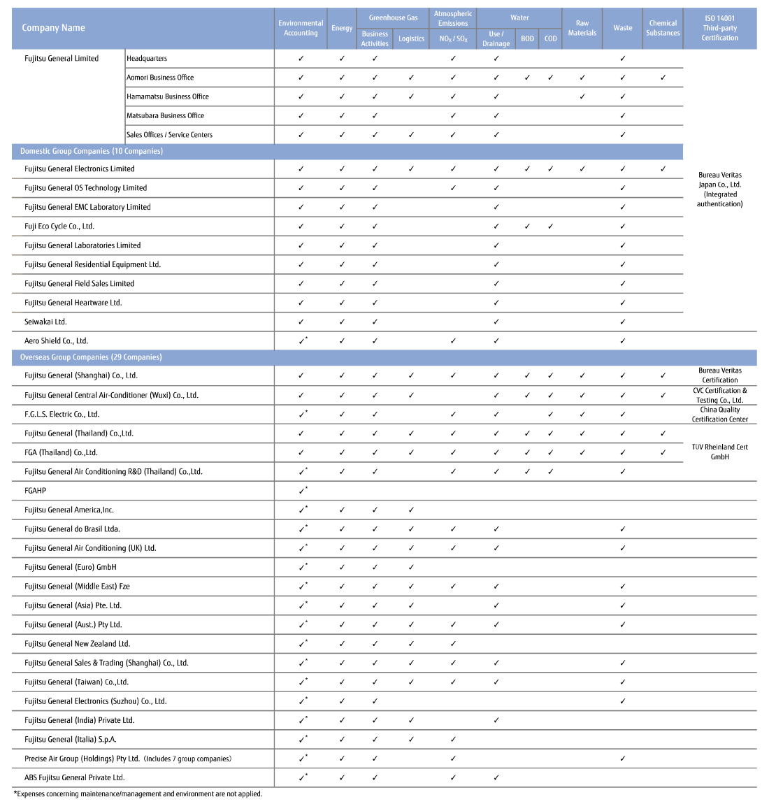 List of Report Target Organization | COMPANY | Environment ...