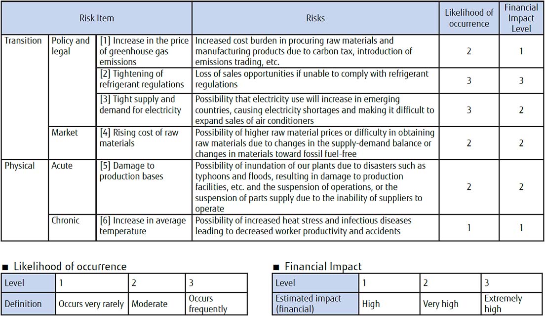 Risk： the business impact and probability 