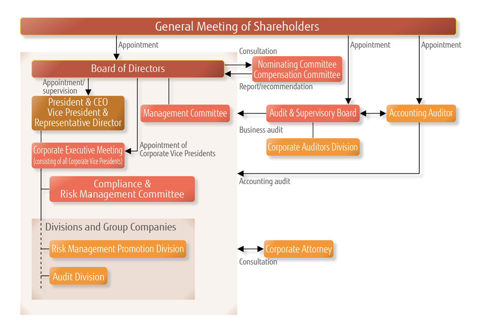 Our Group’s Corporate Governance Structure