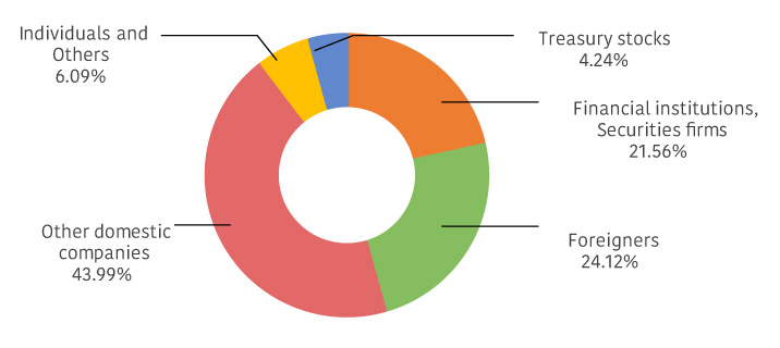 Distribution by type of shareholders (share unit) Graph