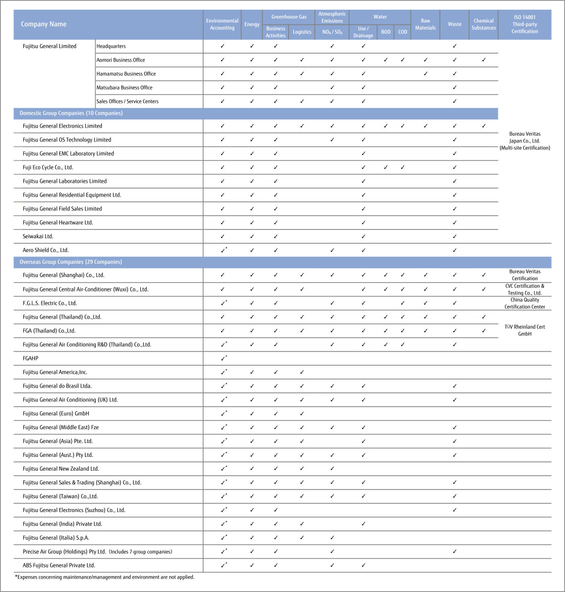 List of Report Target Organization