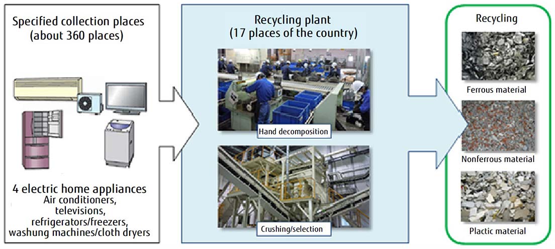 COMPANY Environment Electric Home Appliance Recycling Activities   Img Fcgl Environment Recycl Flow 02 