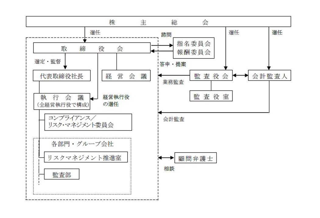 当社グループのコーポレートガバナンス体制