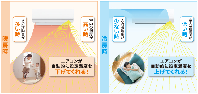 暖房使用中に人の活動量が多いと、エアコンが自動的に設定温度を下げてくれる!冷房使用中にひとの活動量が少ないと、エアコンが自動的に設定温度を上げてくれる!