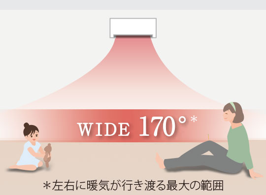 パワフル「ジェット＆ワイドウォーム」WIDE170°（左右に暖気が行きわたる最大の範囲）