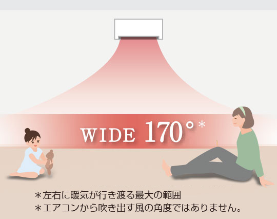 パワフル「ジェット＆ワイドウォーム」WIDE170°（左右に暖気が行きわたる最大の範囲、エアコンから吹き出す風の角度ではありません。）