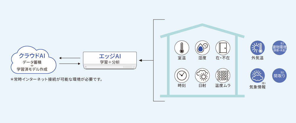 あなたに、毎日に、賢く寄り添う「オーダーメイド快適」