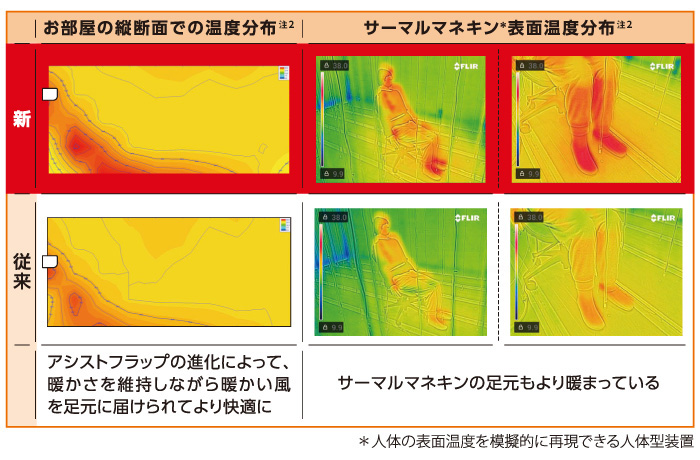 体感温度予測。使う人の行動パターンを学習して、最適な運転を予測。