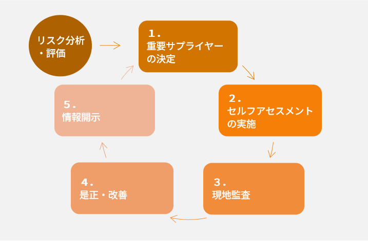 サステナビリティ・デューデリジェンス（イメージ）