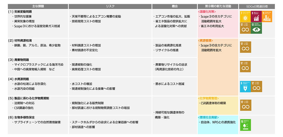 第9期環境行動計画 環境活動 富士通ゼネラル Jp