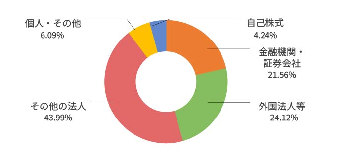 所有者別株式分布状況（単元株式）グラフ