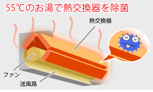 熱交換器加熱除菌