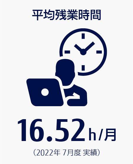 平均残業時間　16.52h/月（2022年7月度 実績）
