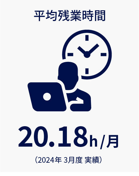 平均残業時間　20.18h/月（2024年3月度 実績）