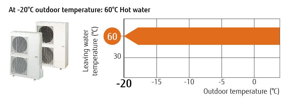 -20°C temperatura zewnętrzna 60°C gorąca woda