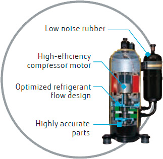 Elementy gumowe zapewniające niski poziom hałasu, wysokowydajny silnik sprężarki, zoptymalizowana konstrukcja systemu przepływu czynnika chłodniczego, precyzyjne wykonanie części