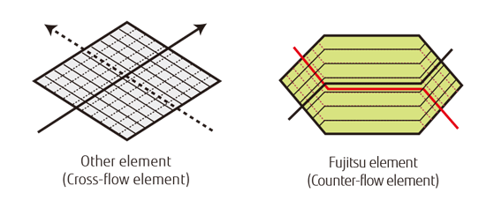 Ilustracje porównania: Wymiennik z przepływem krzyżowym, wymiennik z przepływem przeciwprądowym firmy Fujitsu General