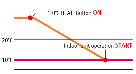Knappen ”10°C HEAT” ON drift av inomhusenhet START