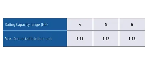 Upp till 13 inomhusenheter kan anslutas